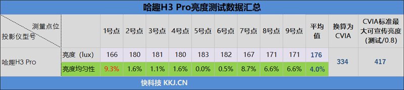 百元投影仪性价比之王！哈趣H3 Pro评测：400CVIA到底够不够用
