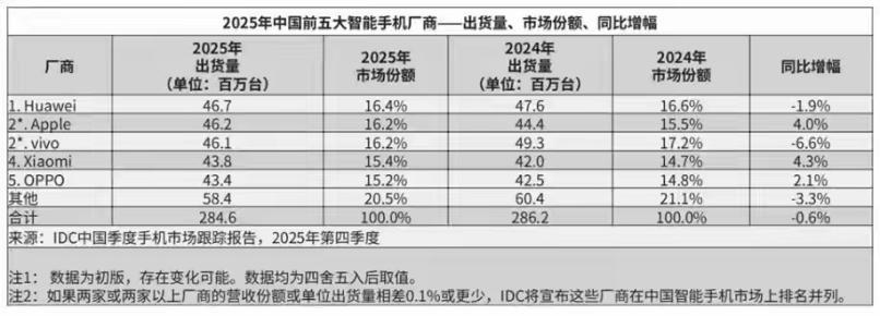 杀入千元机,华为新品欲拿回中低端?