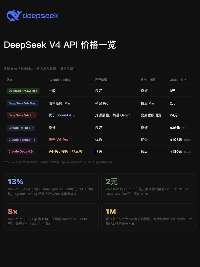 DeepSeek V4进一步放大了我国相对于世界顶级模子的性价比上风
