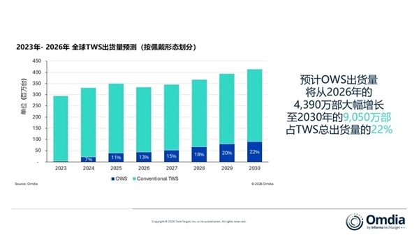 3岁首度下滑!TWS耳机红利到头了 中国商场成主要拖累