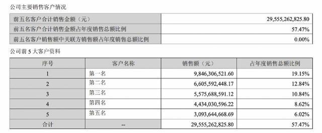 公司前五名客户销售金额及占比明细
