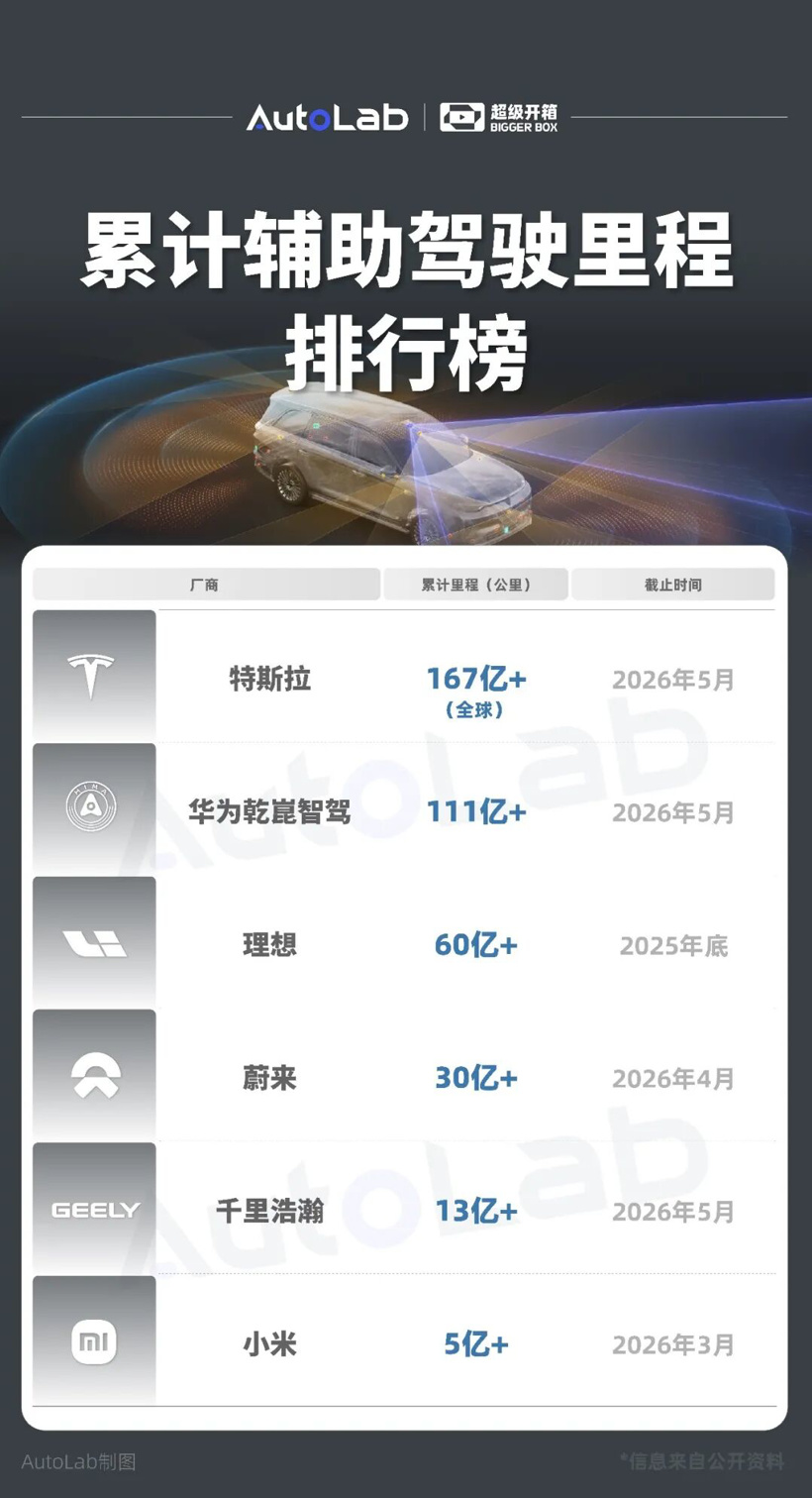 智驾百亿里程俱乐部，为什么只有这两家