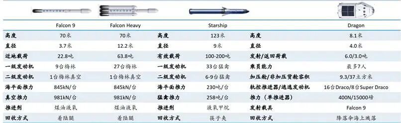 图:SpaceX核心火箭参数 资料来源:招股书,东吴证券