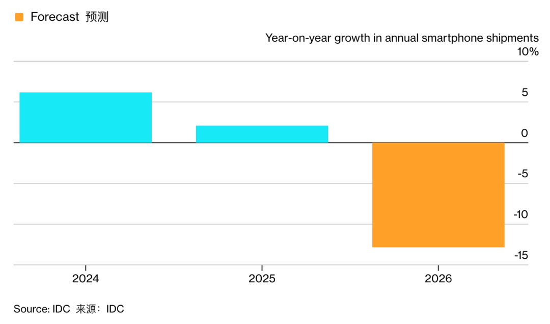 雷军:小米坚持十倍投入打造安全好车/OpenAI获千亿美元融资/少卖1亿台,全球手机市场或创10年新低