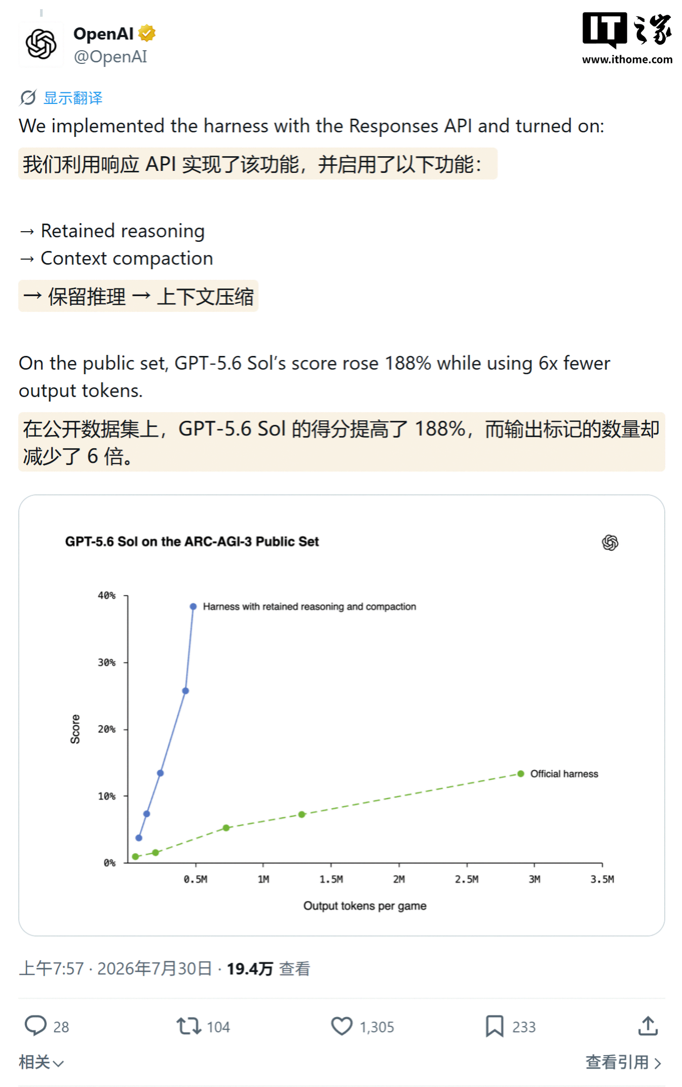 OpenAI两项改进让GPT-5.6 Sol在AI基准ARC-AGI-3上提分188%