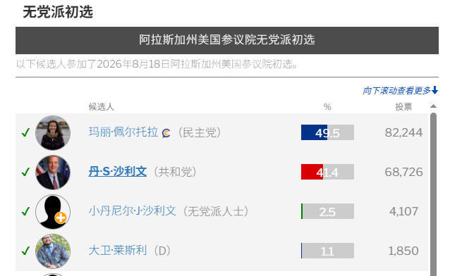 8月初选,“假沙利文”排名第三