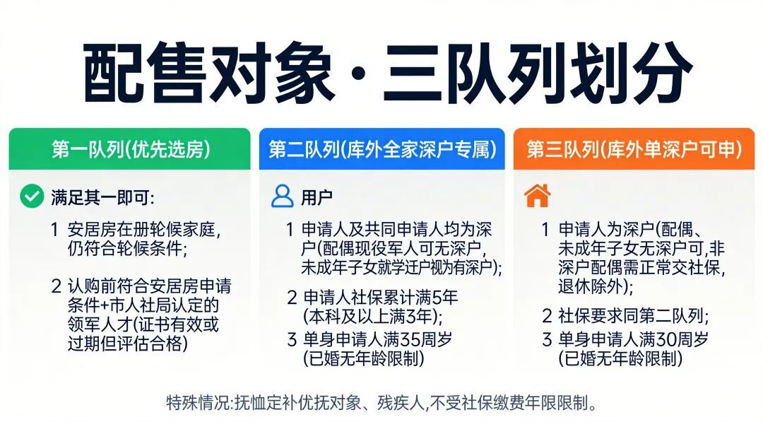 配售对象