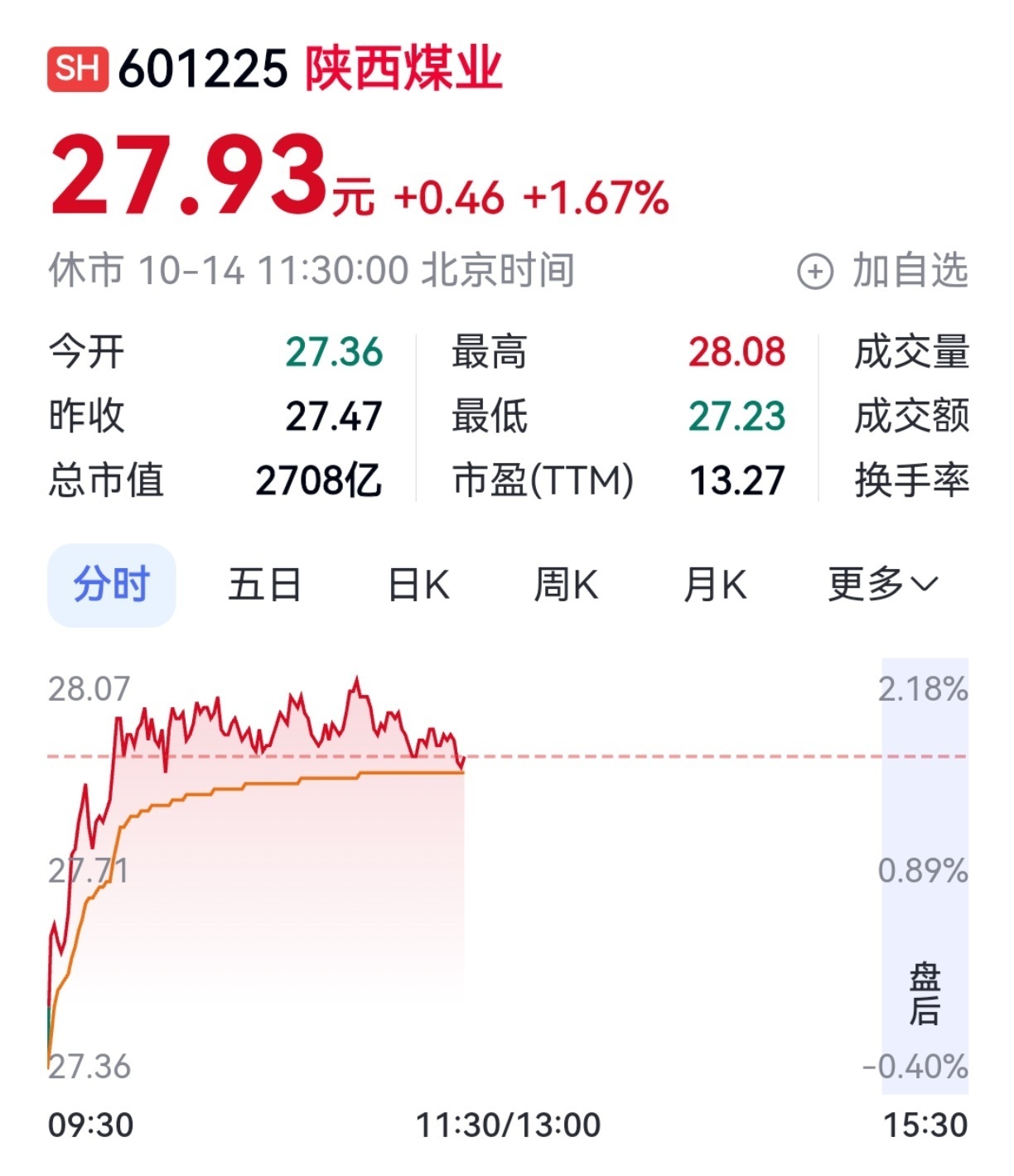 10月14日早盘,在超3600只个股下跌的背景下,煤炭郑州煤电涨停,
