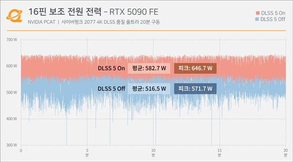 DLSS 5让RTX 5090更危险!16针峰值647W:接口91.7°C比GPU核心还热