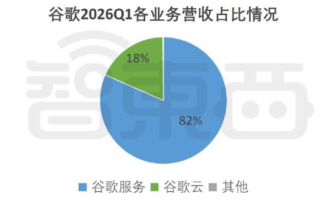 净利暴涨80%,谷歌靠AI猛吸金,Geimini用户破3.5亿人