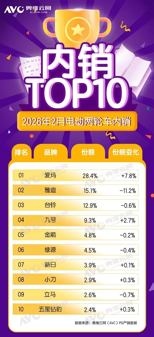 电动两轮车市场洗牌 爱玛2月反超雅迪成第一