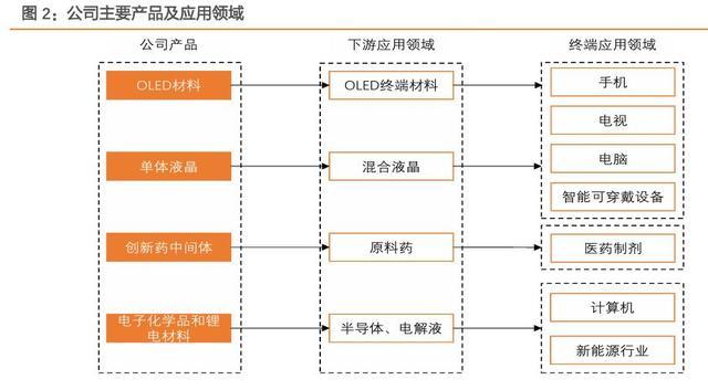 瑞联新材主营产品及下游应用领域分布