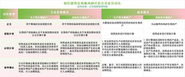 实验猴两类会计计量方式差异对比