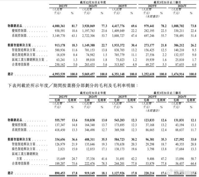 卡奥斯港股招股书业务营收毛利明细页面实拍
