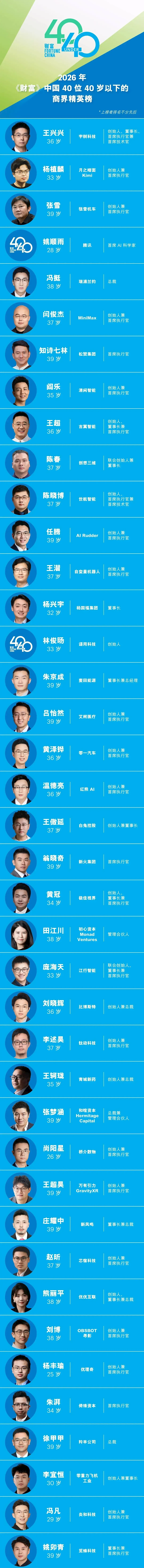 《财富》中国40位40岁以下商界精英榜公布：36岁宇树科技王兴兴再度上榜