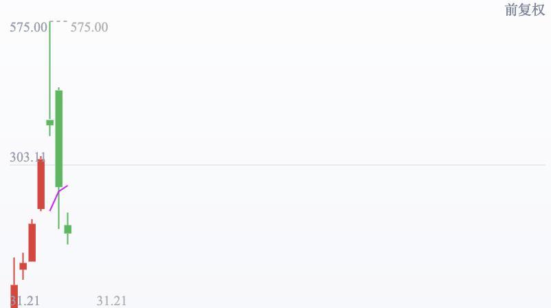 VCX上市以来股价走势