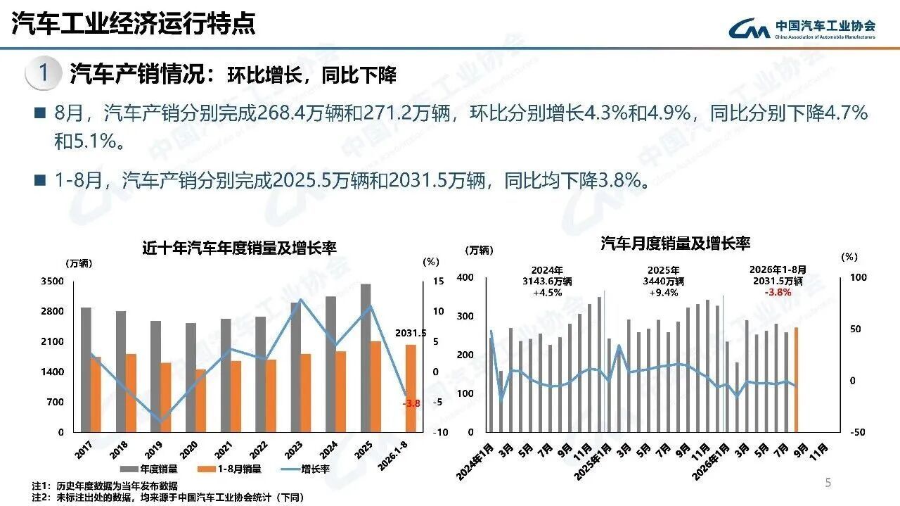 合资品牌燃油车价格大跳水 8月燃油车销量暴跌45% 【8月国内燃油车