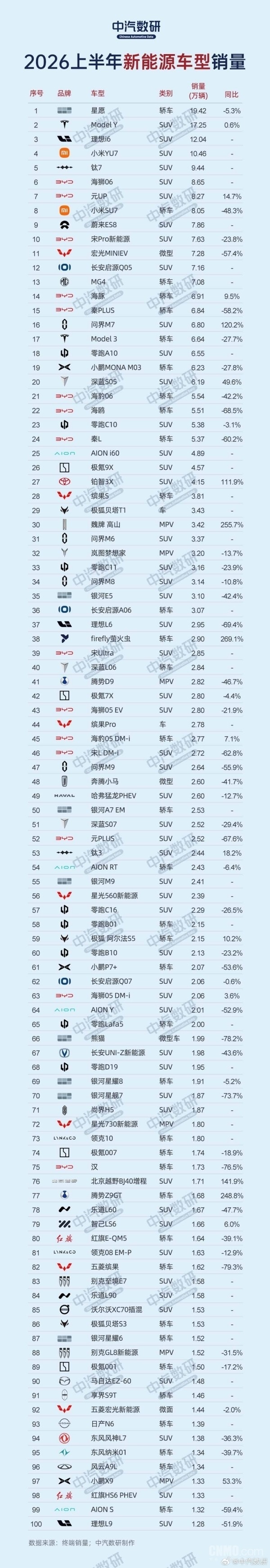 6万级代步小车封神!2026上半年新能源百强榜单出炉:吉利星愿夺销冠