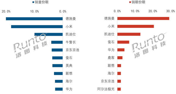 智能门锁市场连续大跌！德施曼、小米、凯迪仕线上前三