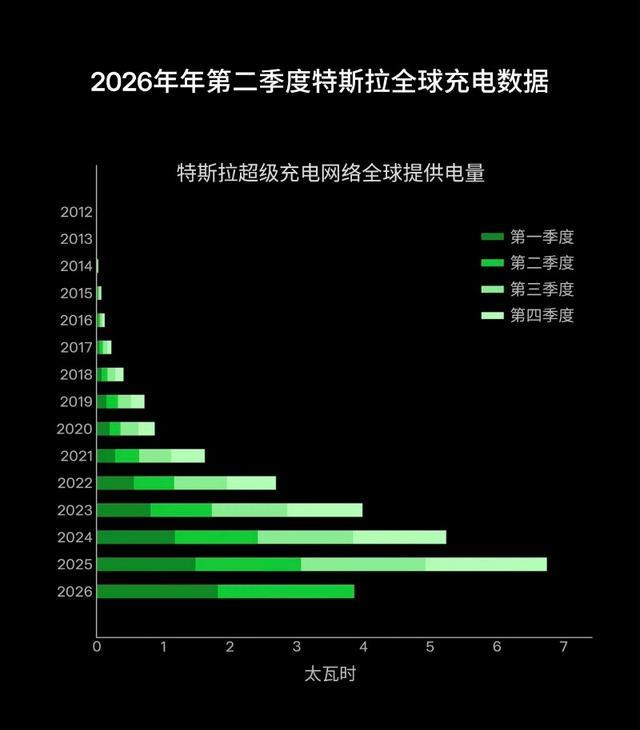 特斯拉Q2营收增26%,马斯克称正构建前所未有的基建实力