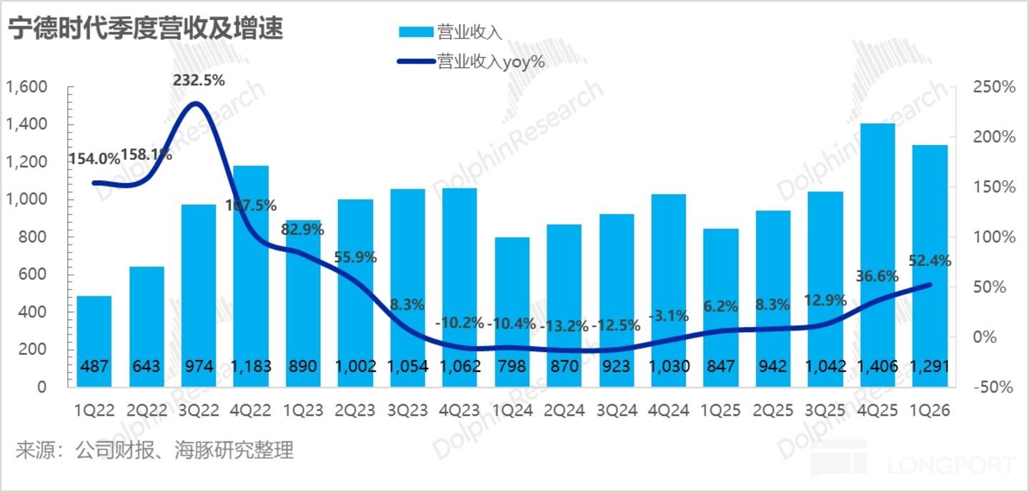 宁王:无可撼动的能源时代“台积电”
