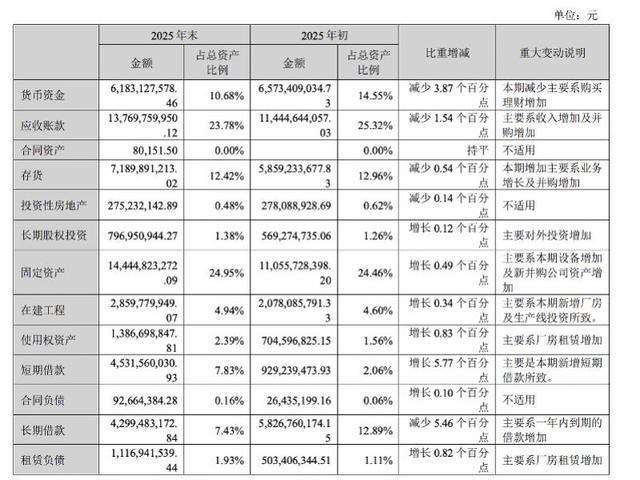 2025年末公司资产结构及变动情况