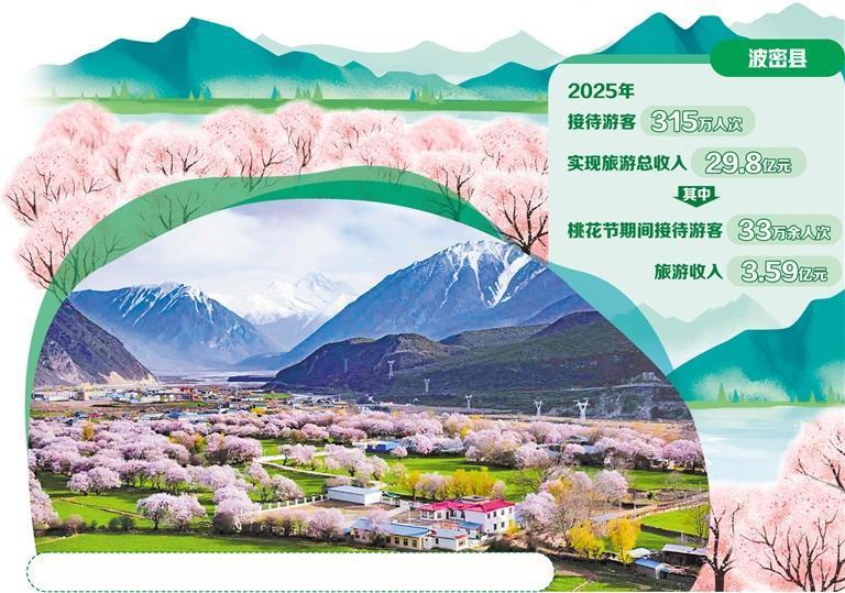 波密倾多镇桃花谷景色。阿旺仁青摄(中经视觉)