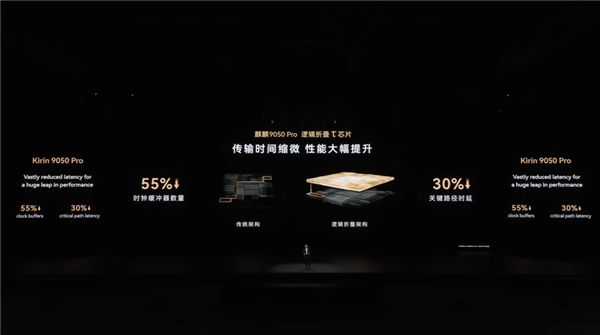 史上最强麒麟芯片！9050 Pro首发韬定律逻辑折叠技术：性能飙升23%