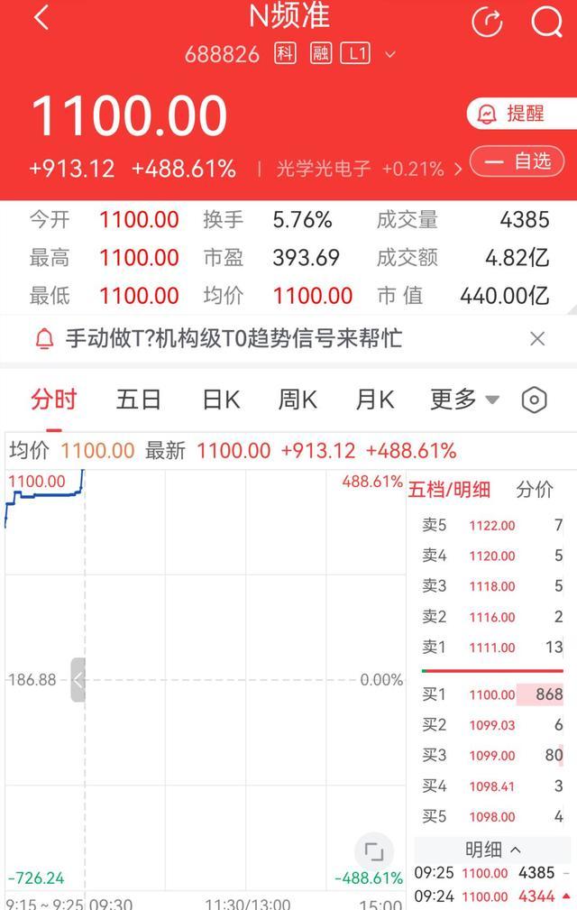 新股频准激光上市首日开盘涨幅接近五倍