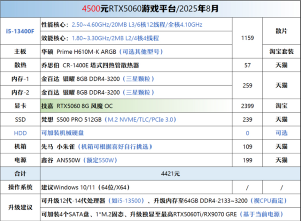 入门配置突破6000元！2026年DIY装机成本最高飙升72%