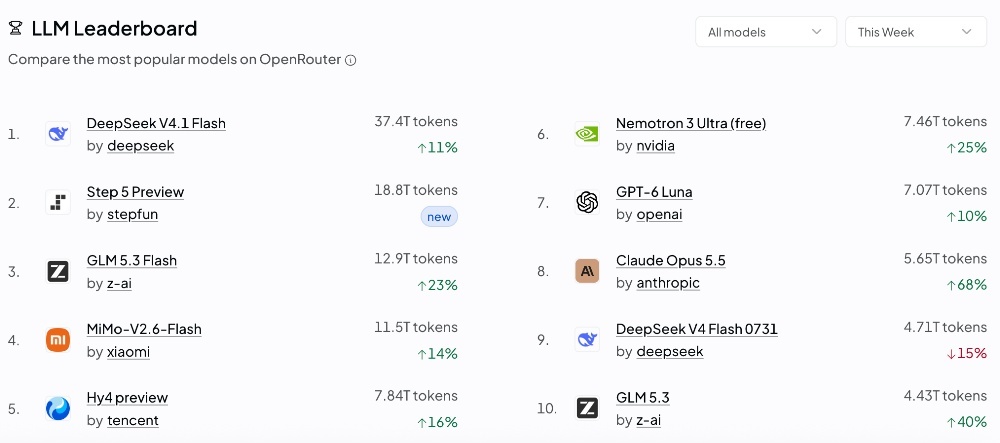 OpenRouter周榜全球第二,这个国产模型终于开源了