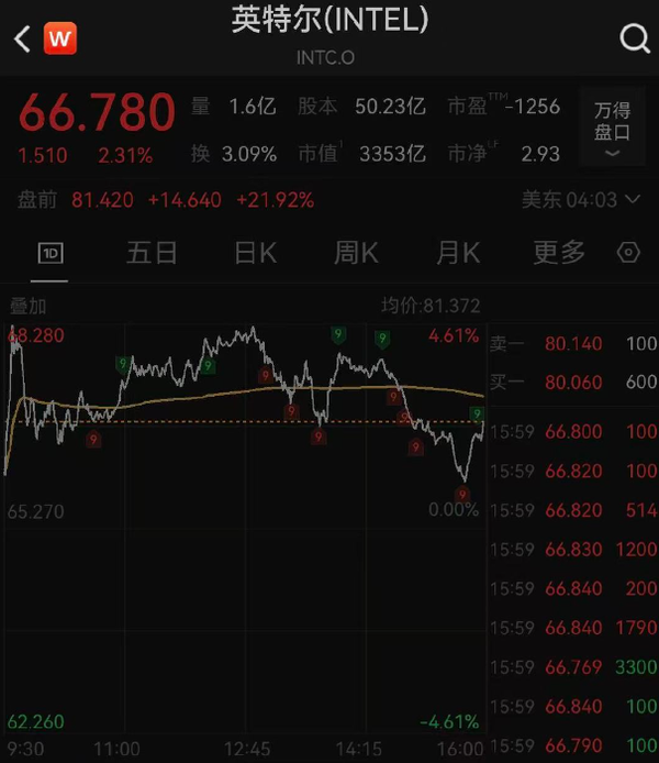 英特尔股价
