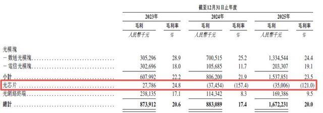 招股书披露的光芯片业务毛利亏损数据
