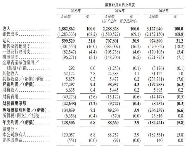 创想三维2023-2025年年度财务核心数据