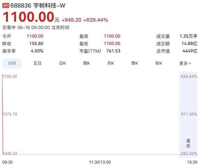 宇树科技上市当日开盘报价1100元，涨幅超6倍