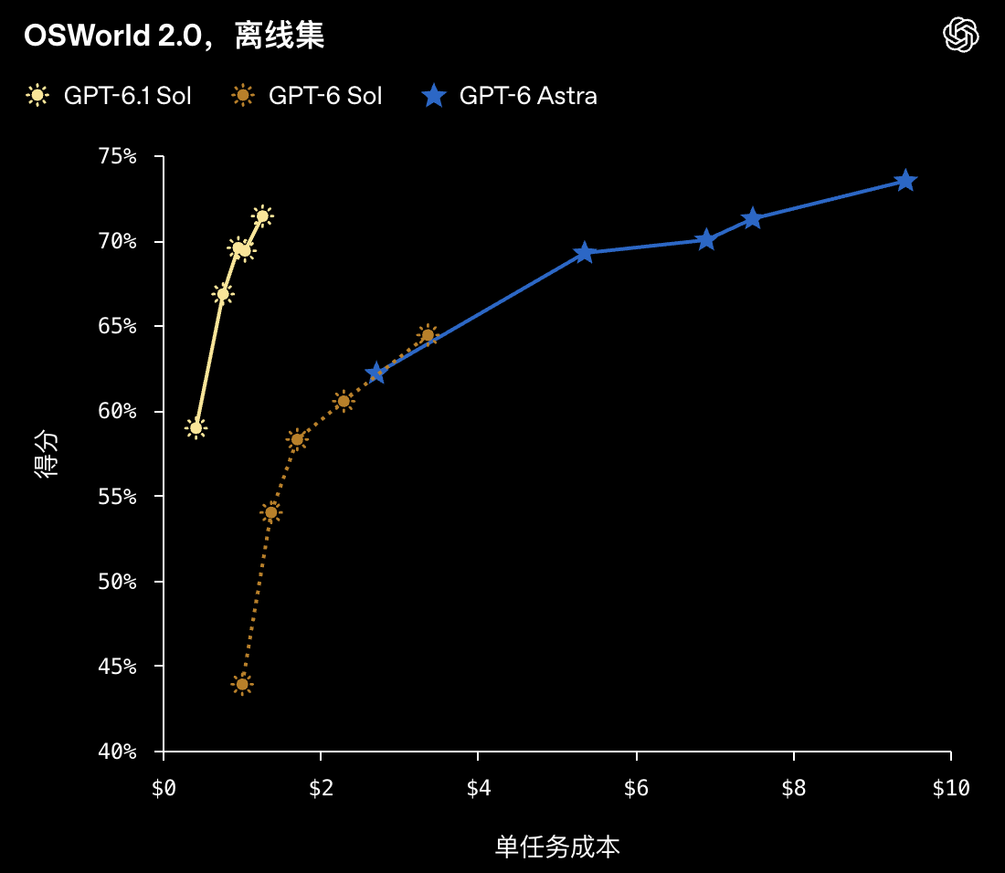GPT-6.1 Sol极速版快8倍,但依然口碑秒崩?“变相涨价”被网友怒喷