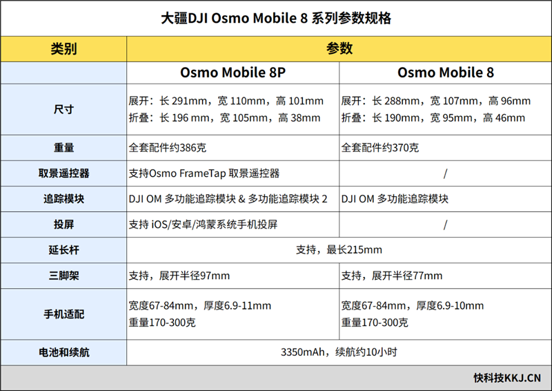带屏遥控+10米远控！大疆Osmo Mobile 8P深度评测：单东说念主创作神器 稳拍新王
