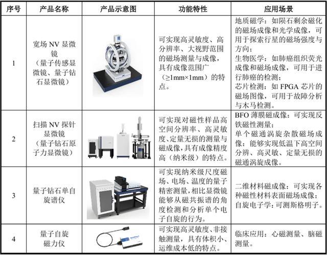 资料来源：公司招股书