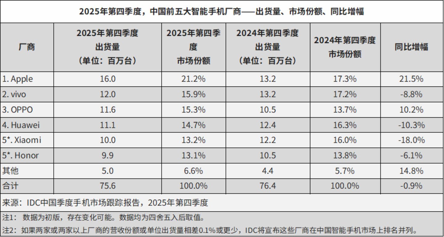 “魔幻”手机:苹果、小米和华为中高端机逆势降价,OPPO、vivo和荣耀刚涨价