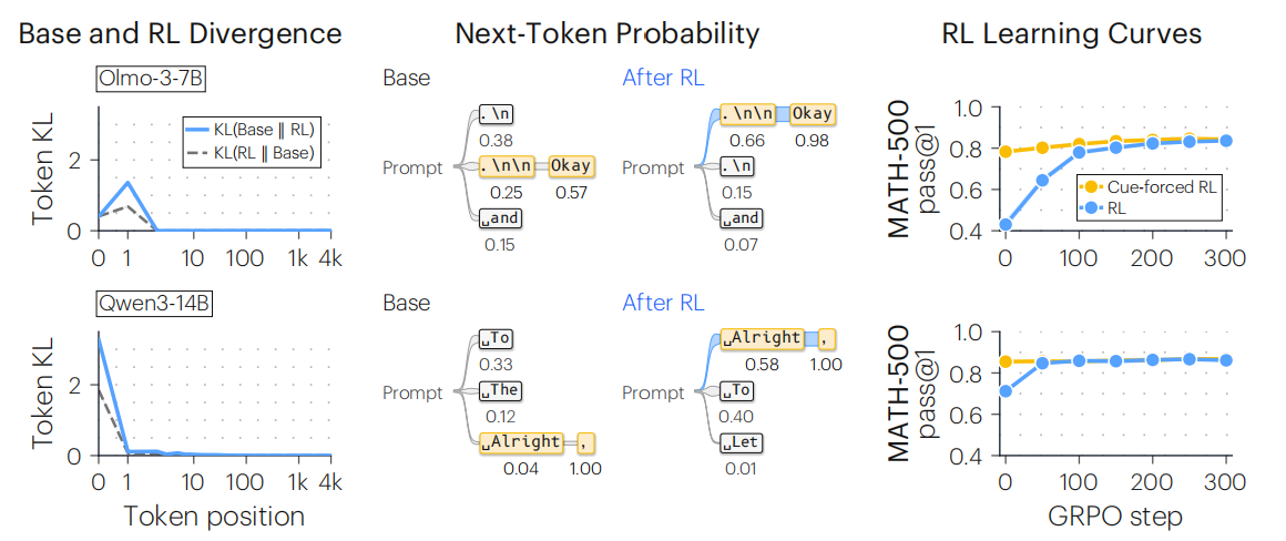 00后硕士揭开AI推理“黑科技”:两个Token,基模追平强化学习版本