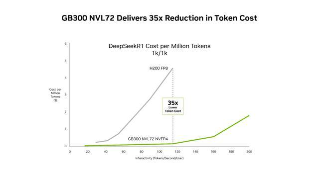 英伟达称Blackwell每兆瓦吞吐量是Hopper的50倍