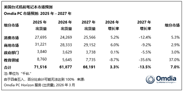 Omdia:2025美国PC出货7150万台 2026或同比下降13%