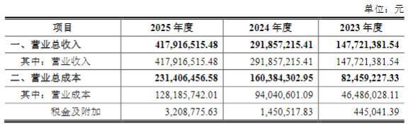 某企业2023至2025年度营业收支相关数据统计表
