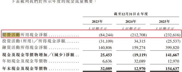 零一汽车2023-2025年经营现金流持续净流出