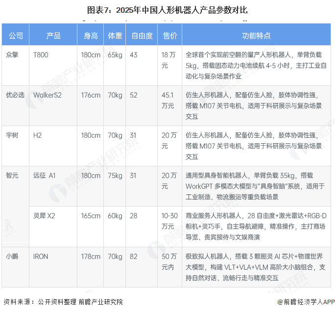 图表7:2025年中国人形机器人产品参数对比