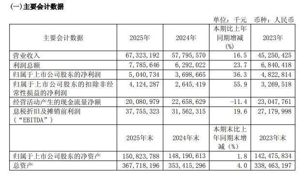 中芯国际《2025年年度报告》截图