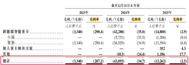 部分微型车企相关业务2023-2025年毛利及毛利率变动