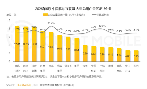 大涨21.4%无对手！京东成中国第五个10亿用户互联网公司