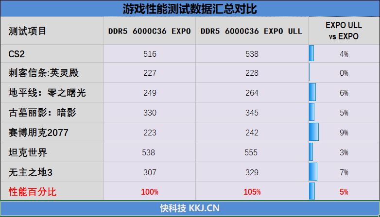 EXPO ULL到底有多强!技嘉X870E AORUS ELITE X3D主板评测:一键提升5%游戏帧率