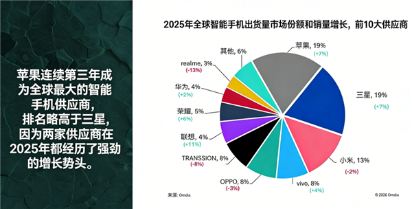 苹果蝉联第一 华为杀回榜首:这届数码圈太刺激了